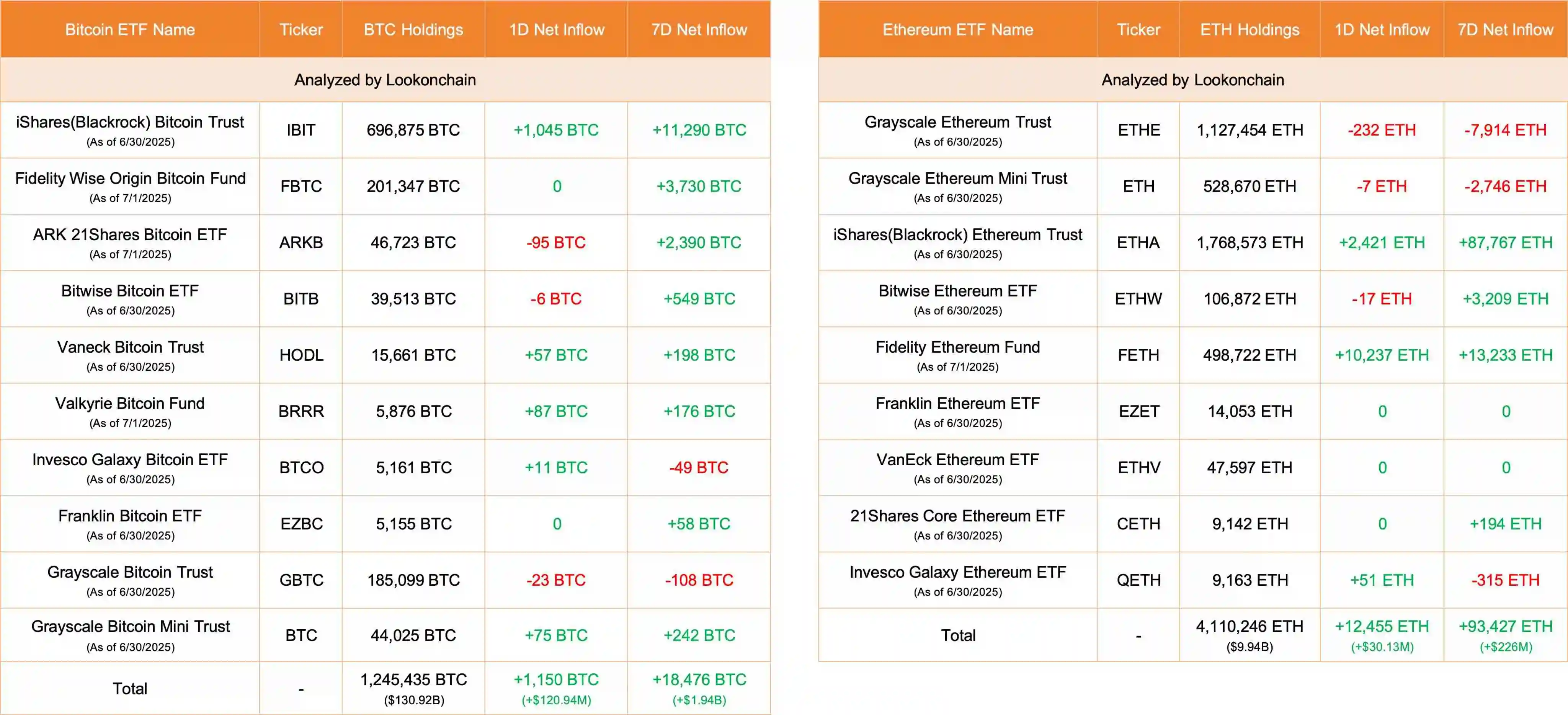 美国比特币及以太坊ETF单日资金流入数据公布