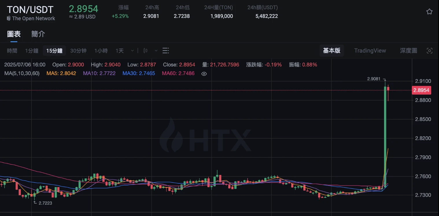 受Toncoin与阿联酋合作消息影响 TON短时涨至2.9美元上方