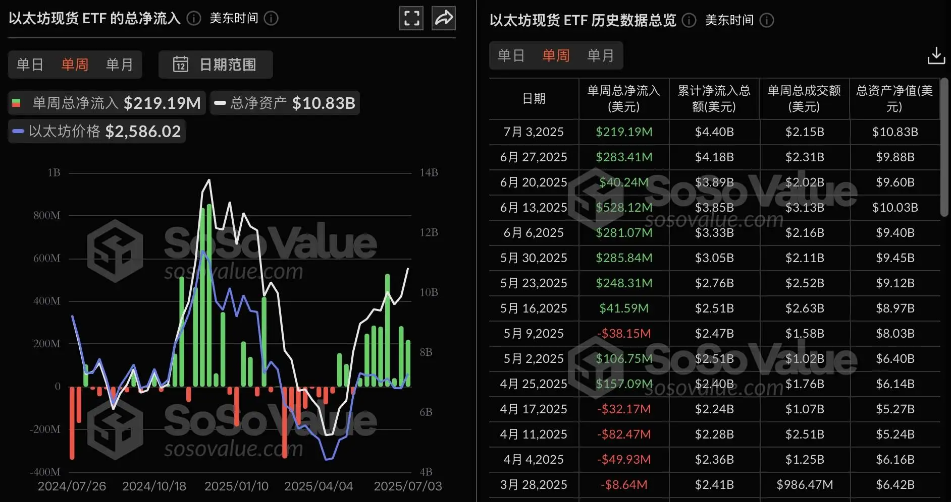 以太现货ETF单周净流入2.19亿美元，九只产品均实现资金流入