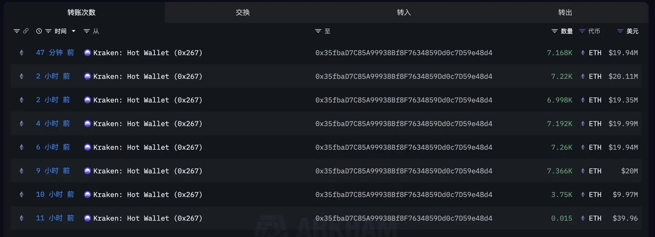 某新建地址 11 小时内从 Kraken 提取 46,954 枚 ETH，价值约 1.3 亿美元