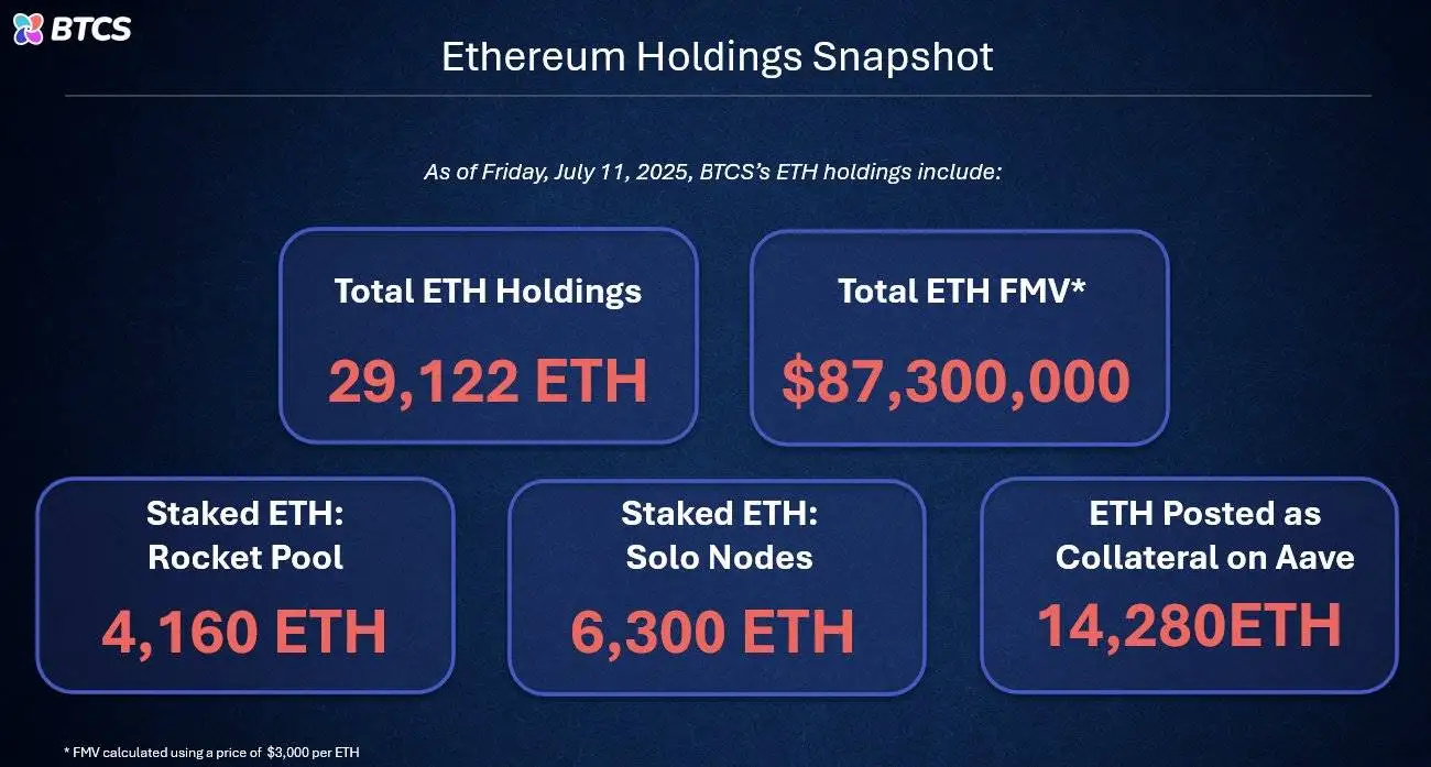 BTCS Inc：ETH持仓量达29,122枚，较2024年底增长221%