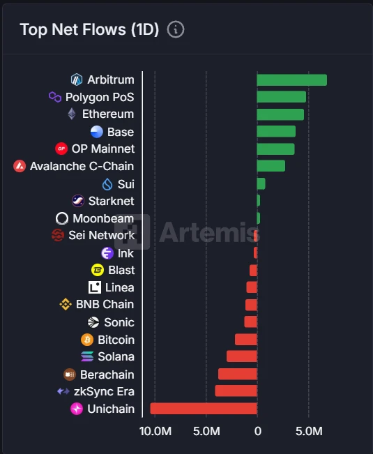 7月22日链上资金流向：Arbitrum净流入680万美元，Unichain净流出1040万美元