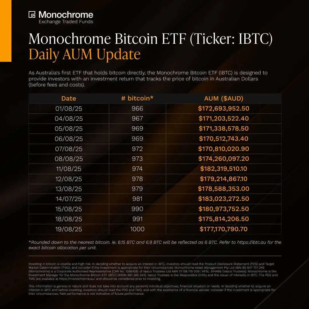 澳大利亚Monochrome现货比特币ETF持仓达1000枚比特币，市值约1.77亿澳元