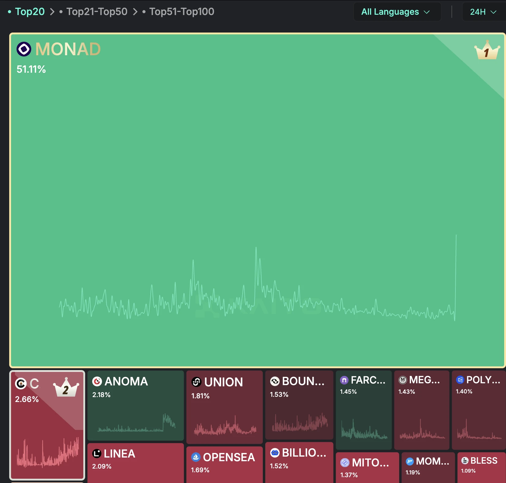 Monad登顶Kaito Mindshare 24小时榜单 发布首批5000成员NFT卡牌