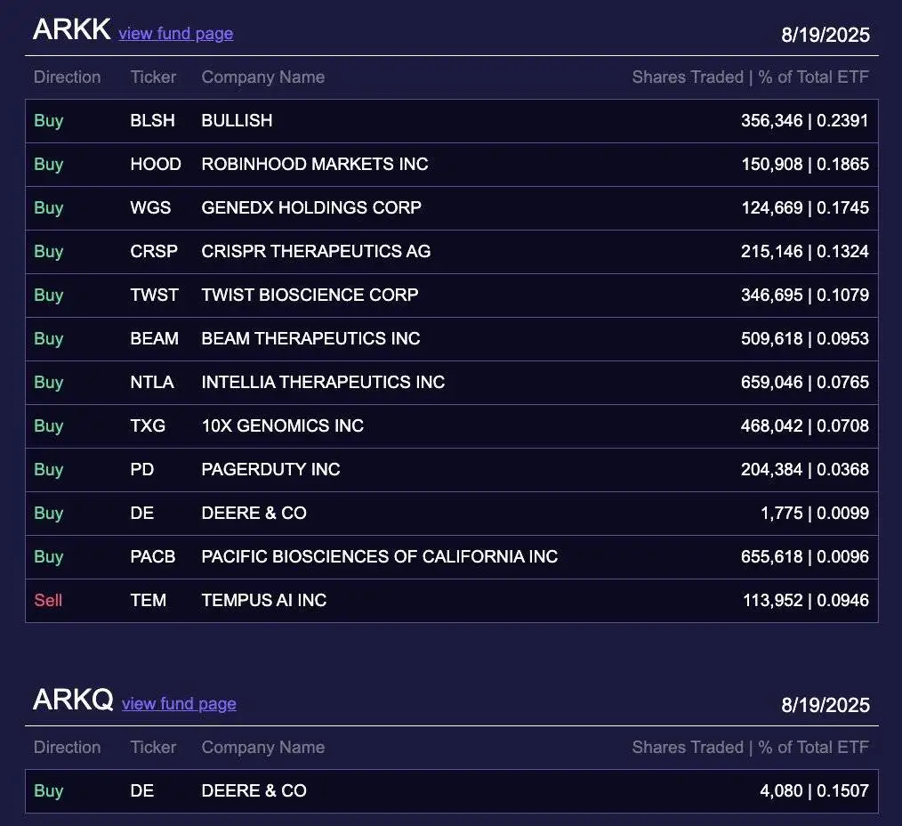 Ark Invest增持Robinhood股票，价值约1622万美元