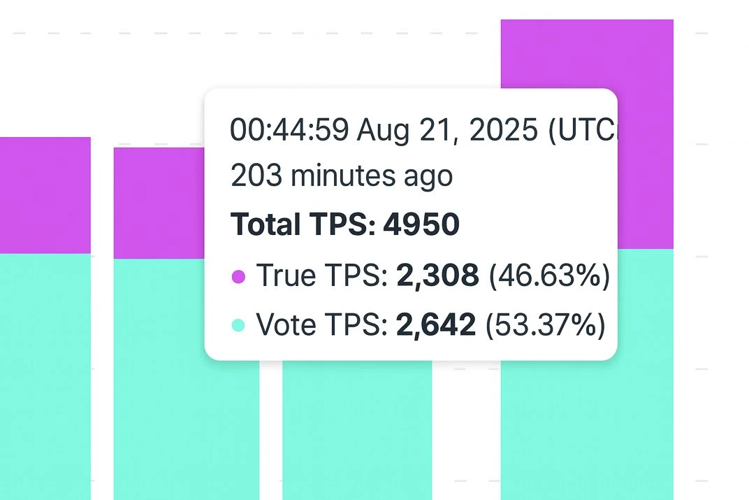Solana网络TPS创历史新高，YZY代币发行期间突破2300