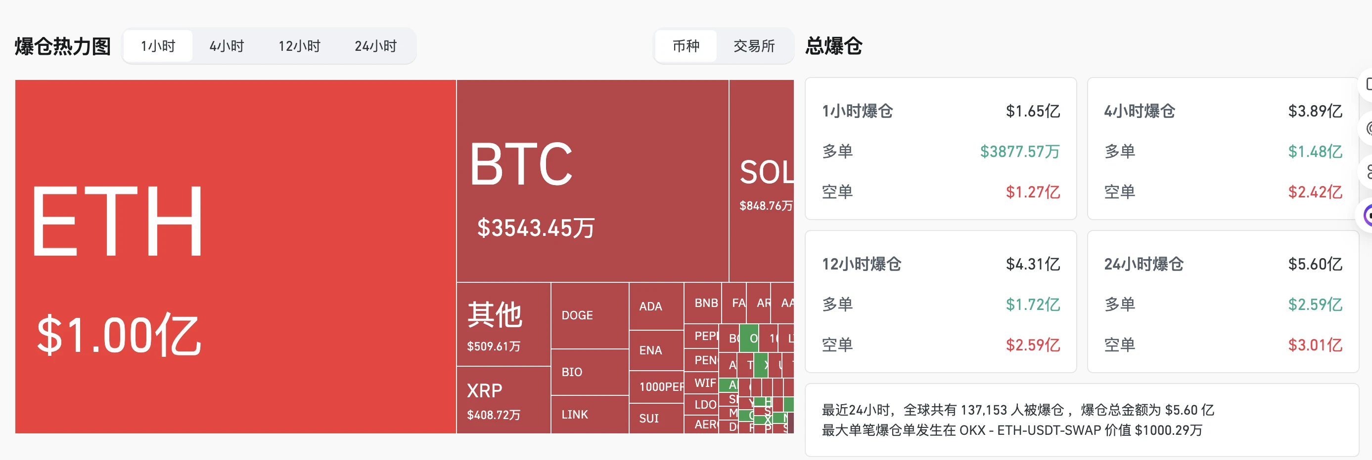 加密货币市场单日爆仓超5.5亿美元 多空损失均超2.6亿
