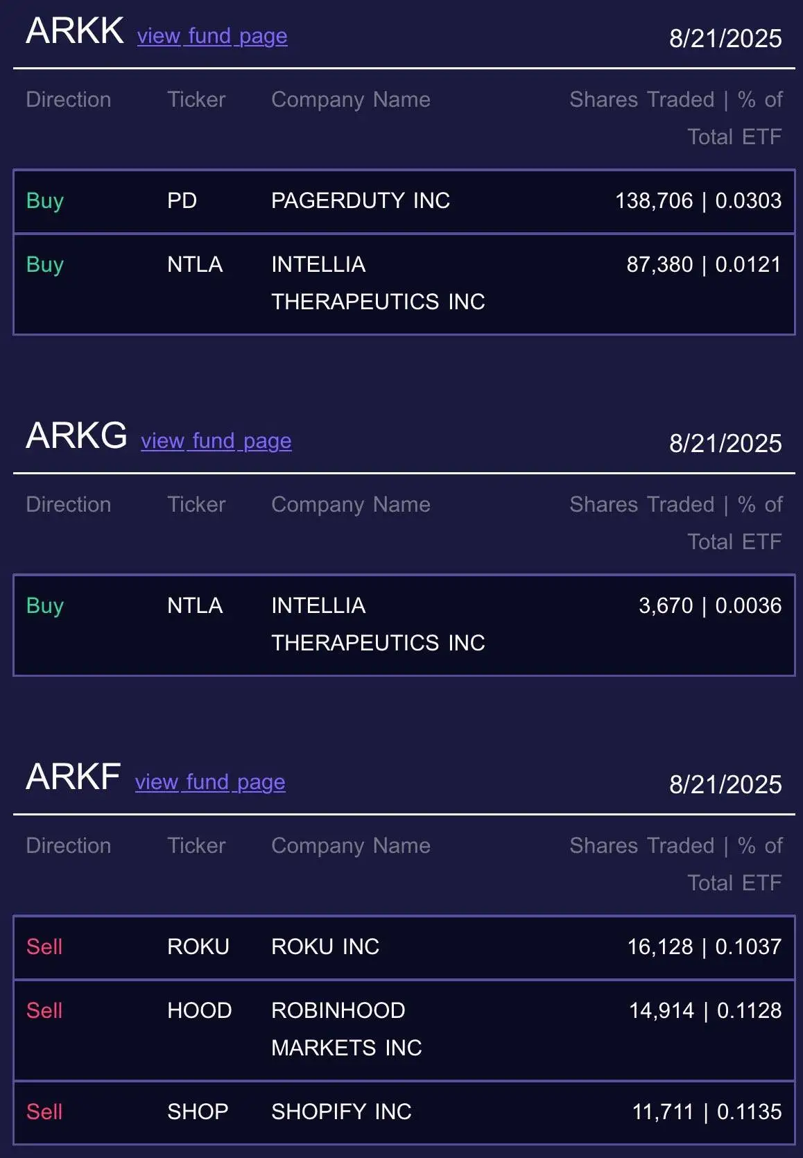 Ark Invest减持Robinhood股票，价值约158万美元