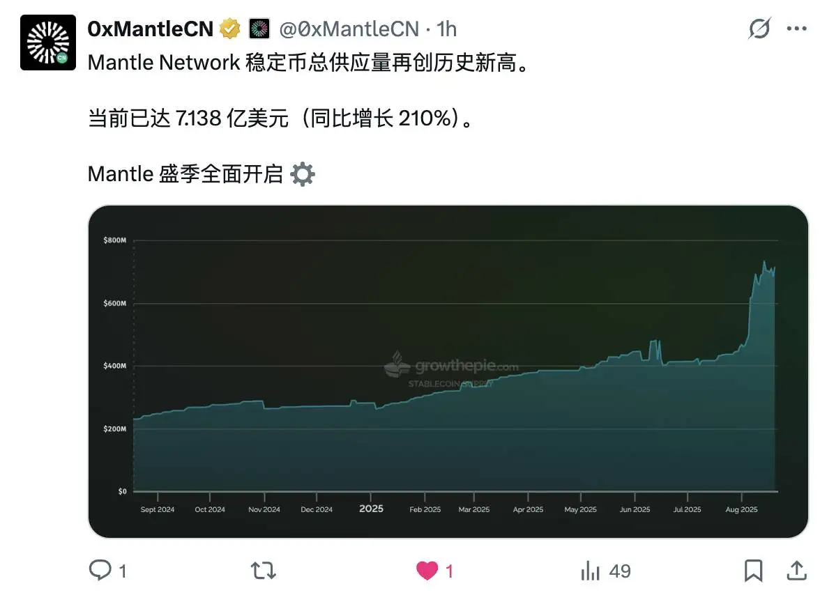 Mantle Network稳定币供应量达7.138亿美元创历史新高