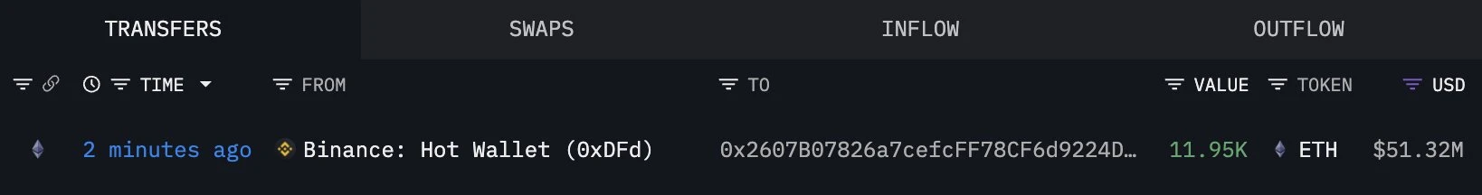 某新建钱包地址10分钟内从Binance转出11,950 ETH