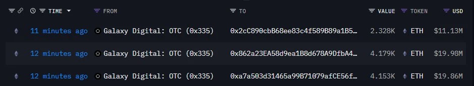 链上分析师监测：三新钱包15分钟内接收Galaxy Digital转出10,600 ETH