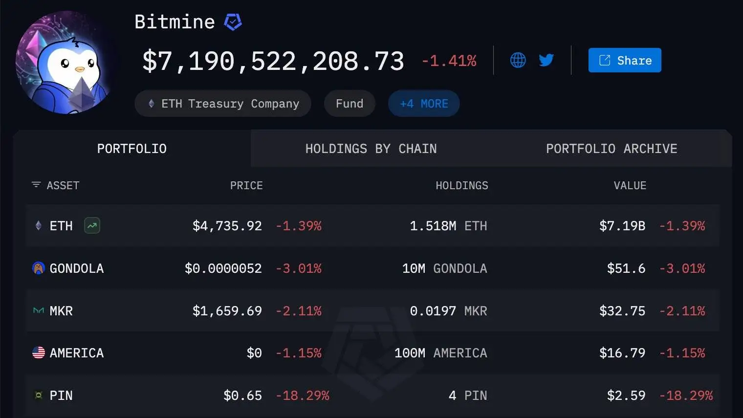 Bitmine增持9613枚ETH，价值约4500万美元