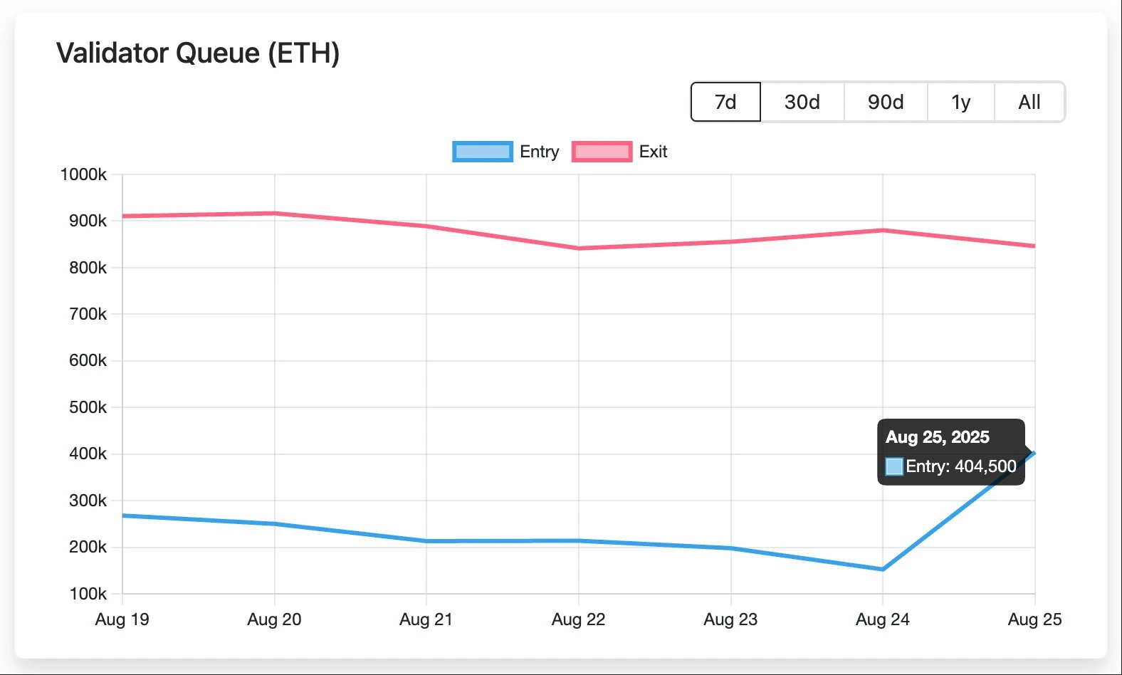 BTC远古巨鲸转投ETH质押269,485枚，价值12.5亿美元