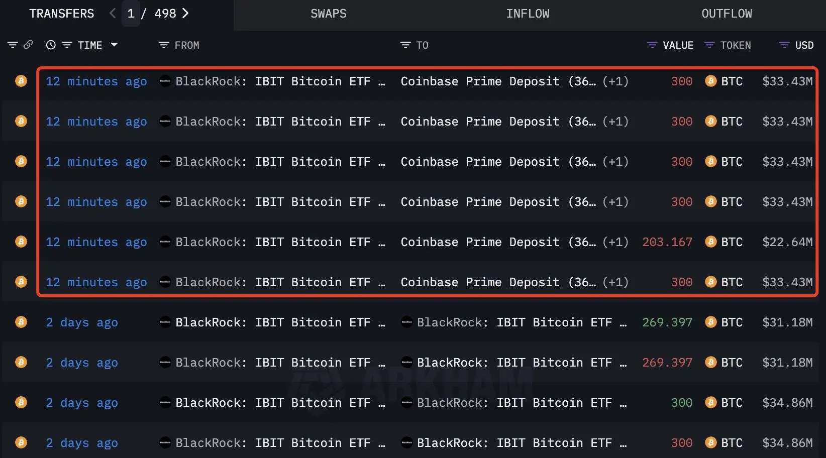 贝莱德向Coinbase Prime转账1,703枚比特币，价值约1.9亿美元