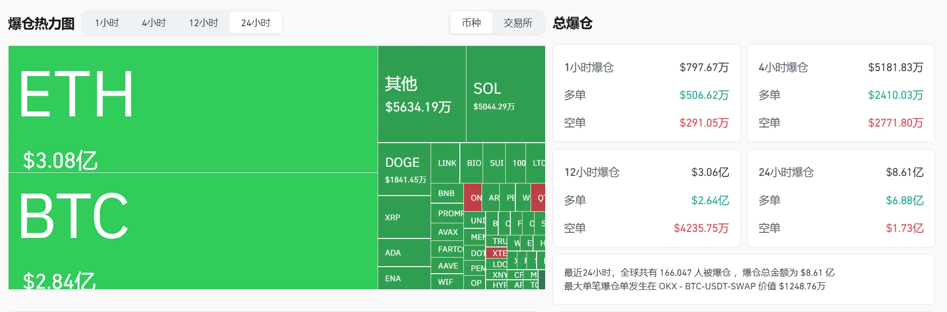 加密货币市场24小时爆仓超8.6亿美元，BTC、ETH爆仓金额居前
