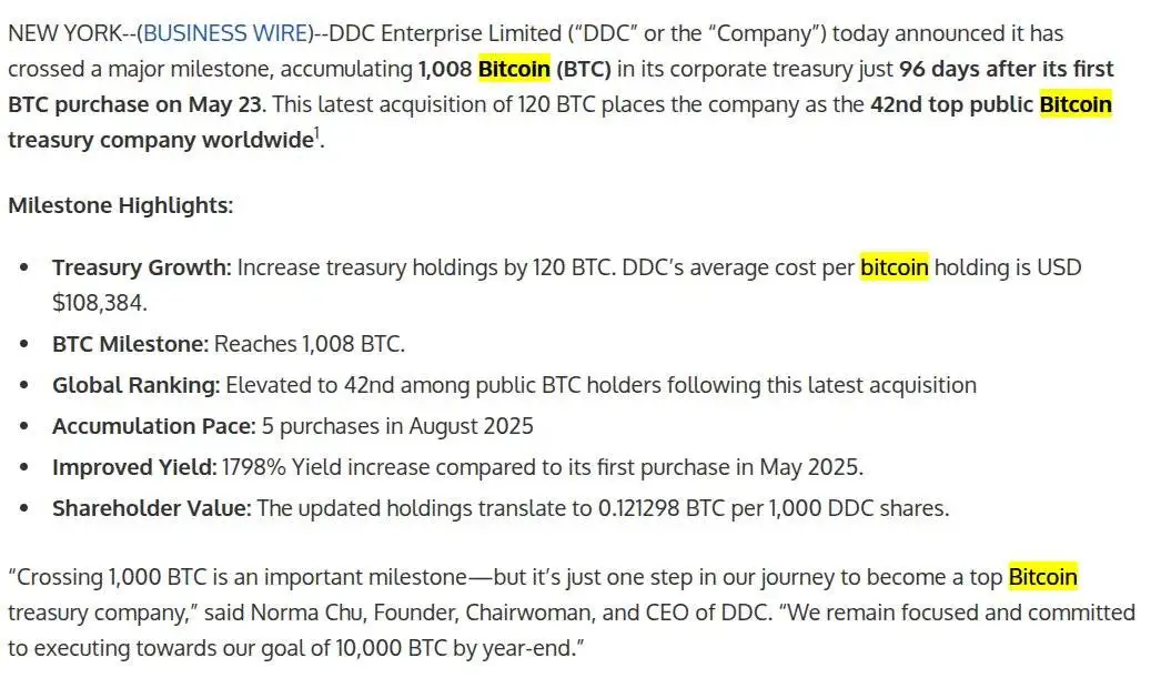 美股上市公司DDC Enterprise新增购入120枚比特币，总持有量达1008枚