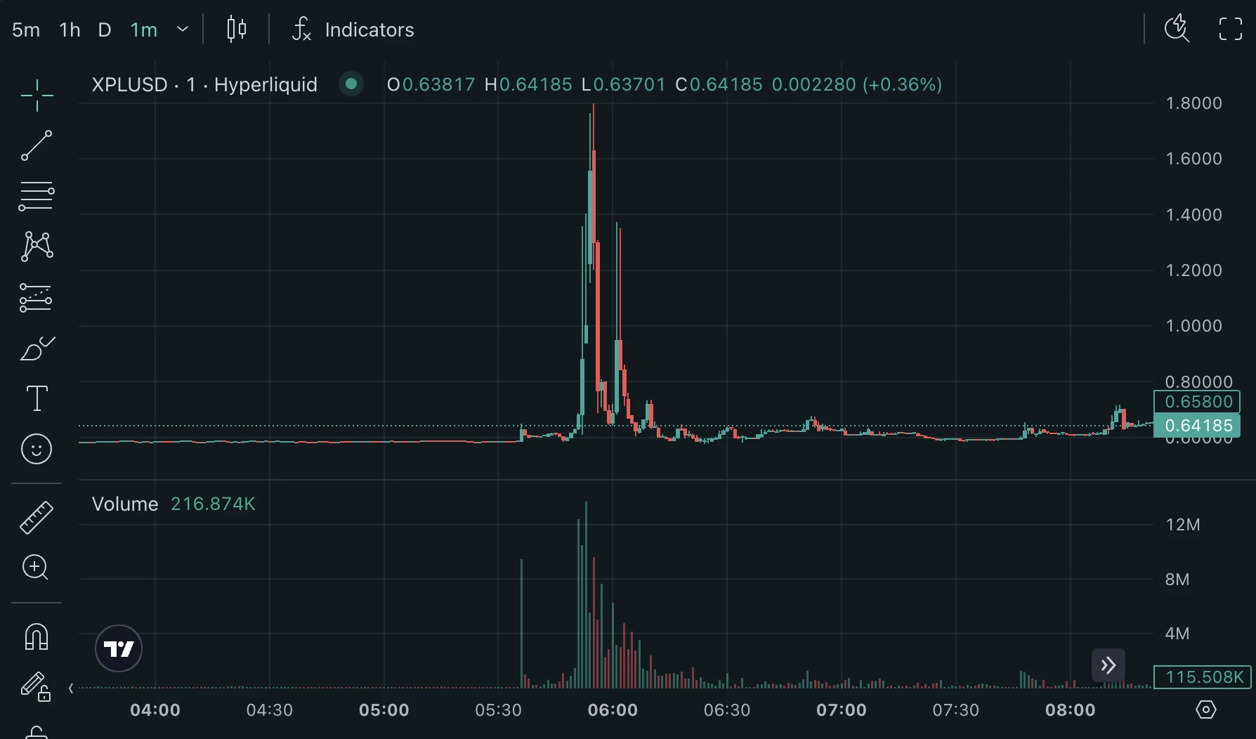 XPL代币价格单日暴涨200%后回落至0.655美元