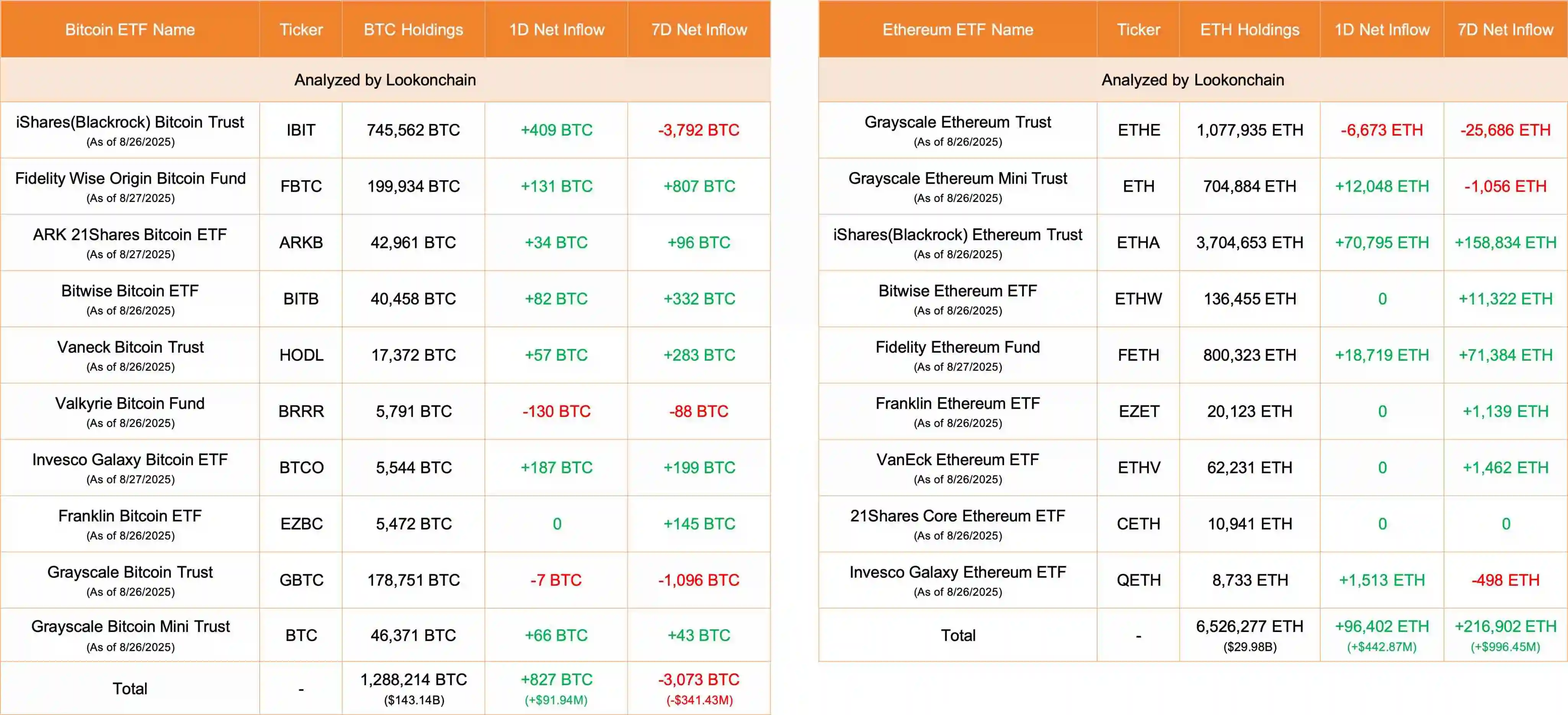 比特币和以太坊ETF单日资金流入量公布