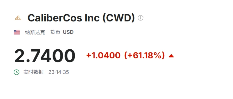 美股Caliber股价飙升61% 美国GDP链上数据项目技术细节披露