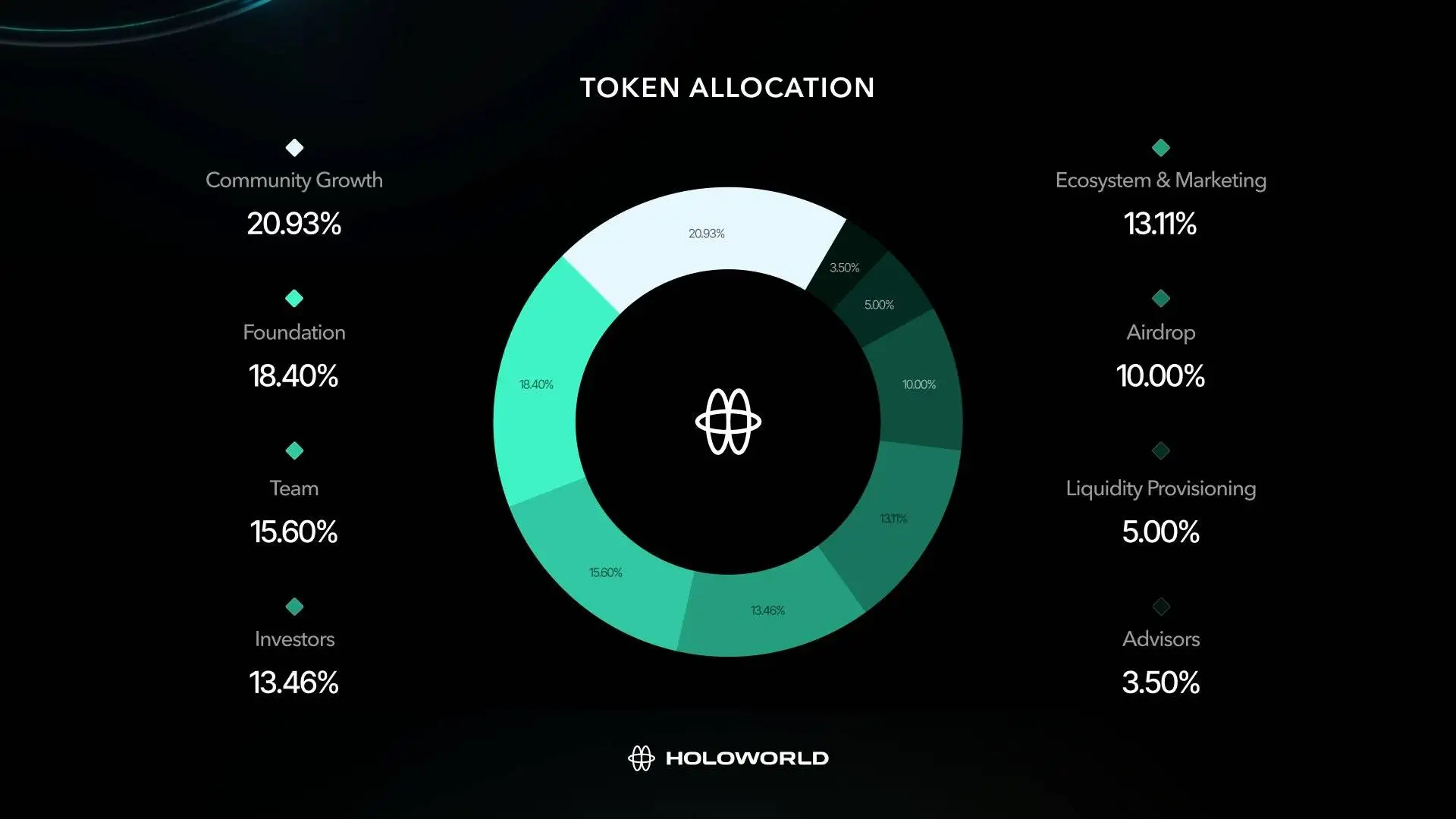 Holoworld基金会正式成立并推出HOLO代币 总供应量20.48亿枚