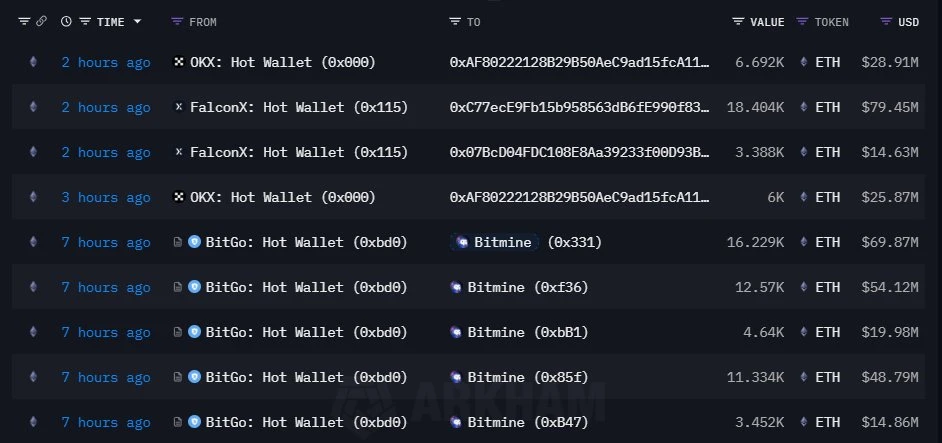 Bitmine接收48,225 ETH及多个新建地址ETH持仓动态