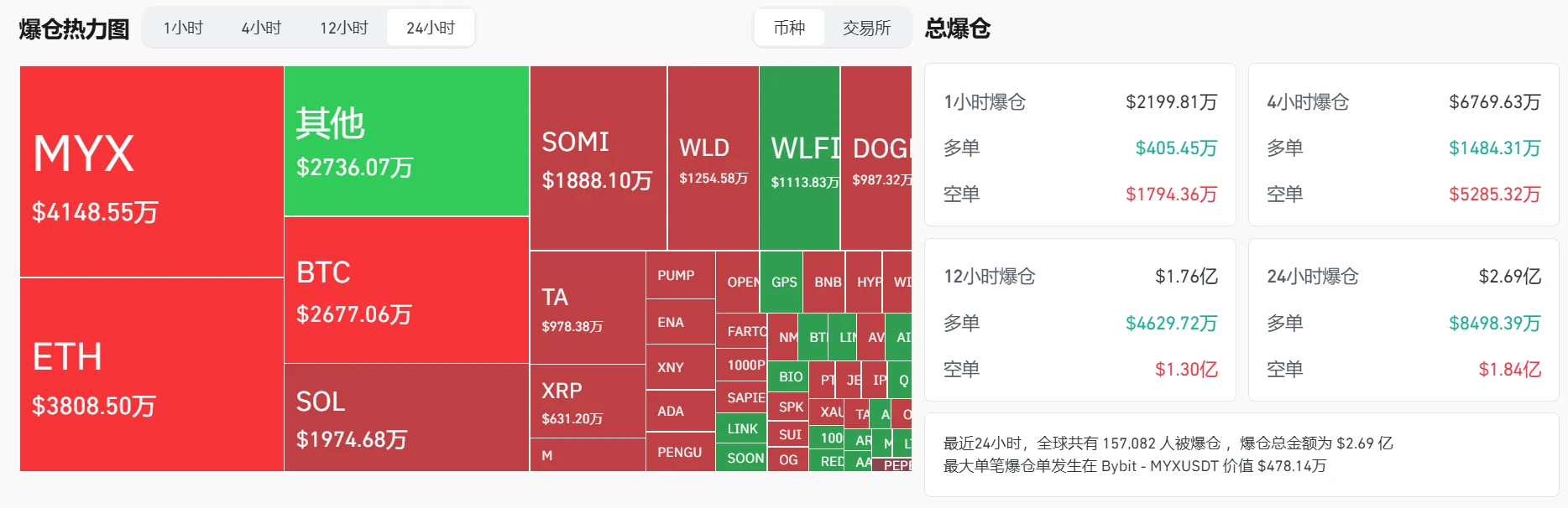 加密货币市场24小时爆仓金额达2.69亿美元