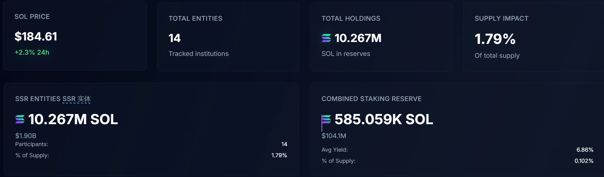 SOL储备实体增至14家，前五持仓占比达1.79%