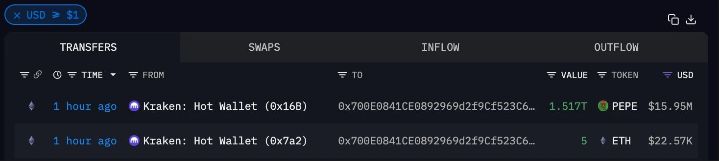 新地址从Kraken交易所转出1.51万亿PEPE代币