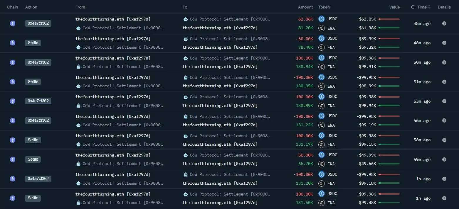 链上巨鲸以230万USDC购入300万枚ENA，成交价0.766美元