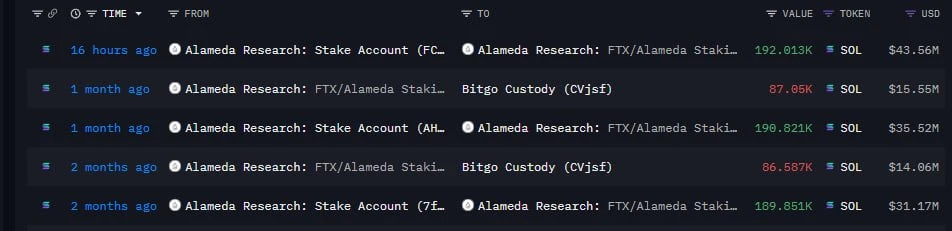 Alameda解除质押提取4360万美元SOL，当前持有11.4亿美元SOL代币