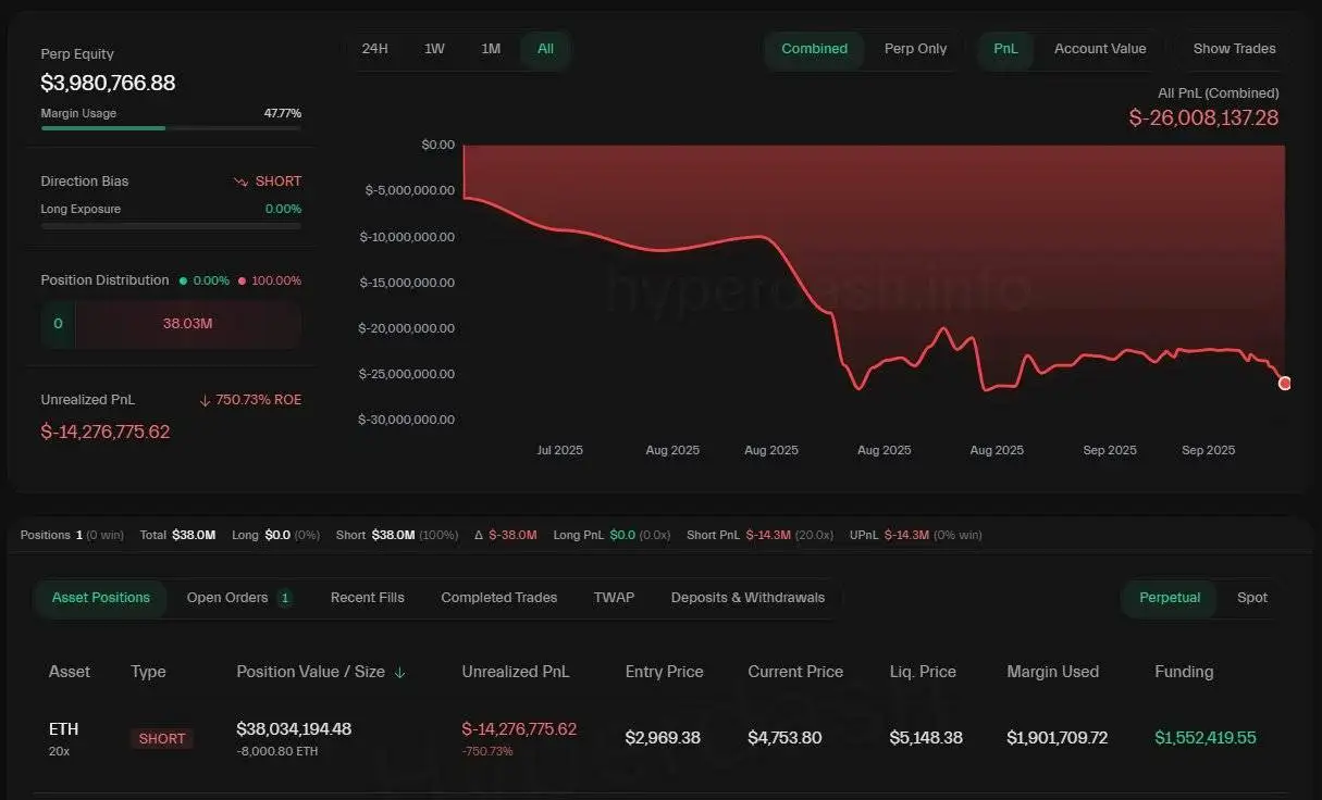 鲸鱼地址质押400万美元USDC以降低HyperLiquid ETH空头清算风险