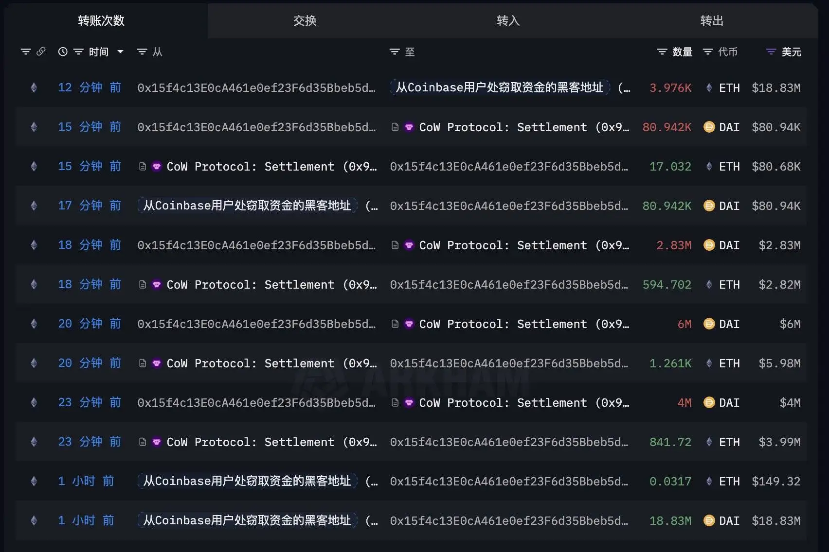 黑客利用窃取资金购入近4000枚ETH 链上分析师披露交易细节
