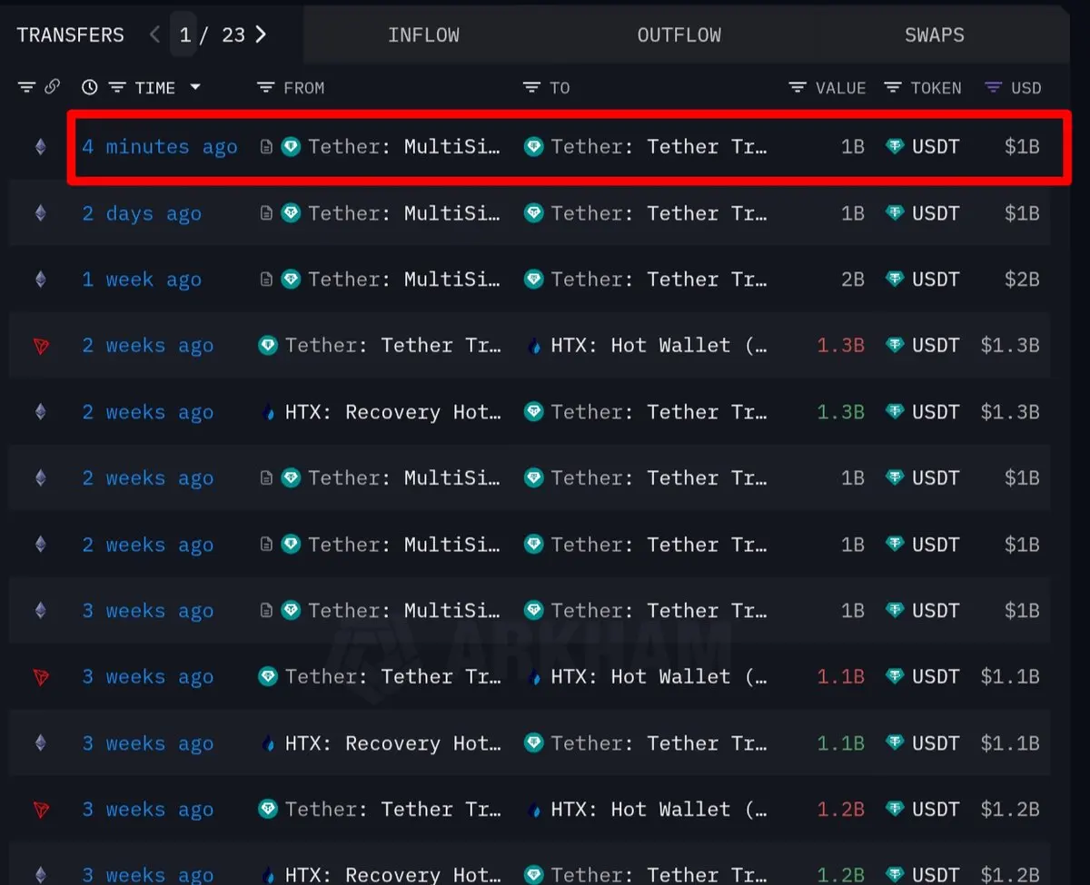 Tether在以太坊网络增发10亿枚USDT