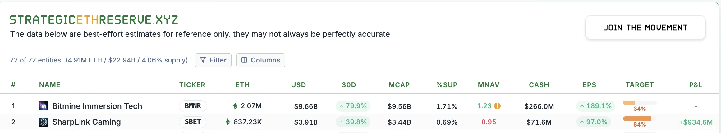 SharpLink Gaming持有ETH资产估值达38.9亿美元，30天持仓增长39.8%