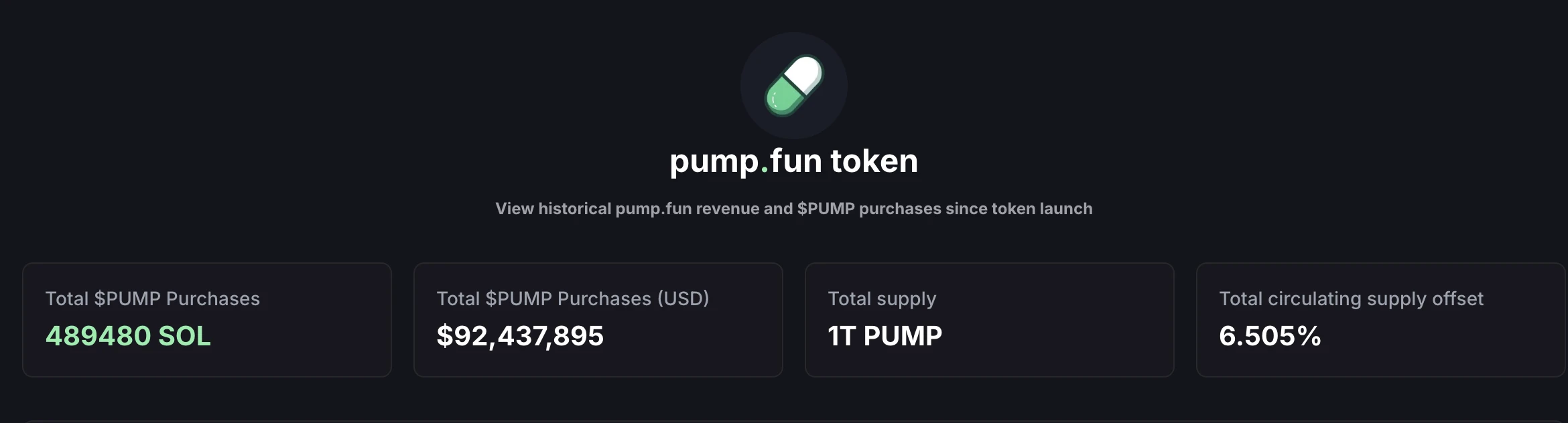 Pump.fun完成9243万美元$PUMP代币回购，流通供应量减少6.505%