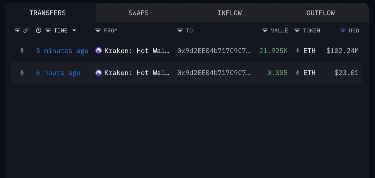 某钱包从Kraken提币21,925枚ETH，价值约1.02亿美元