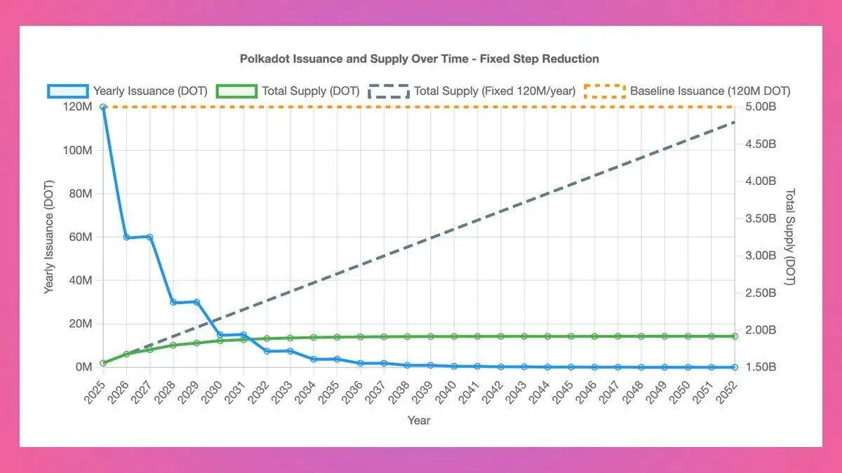 Polkadot DAO通过提案将DOT总量上限设为21亿枚