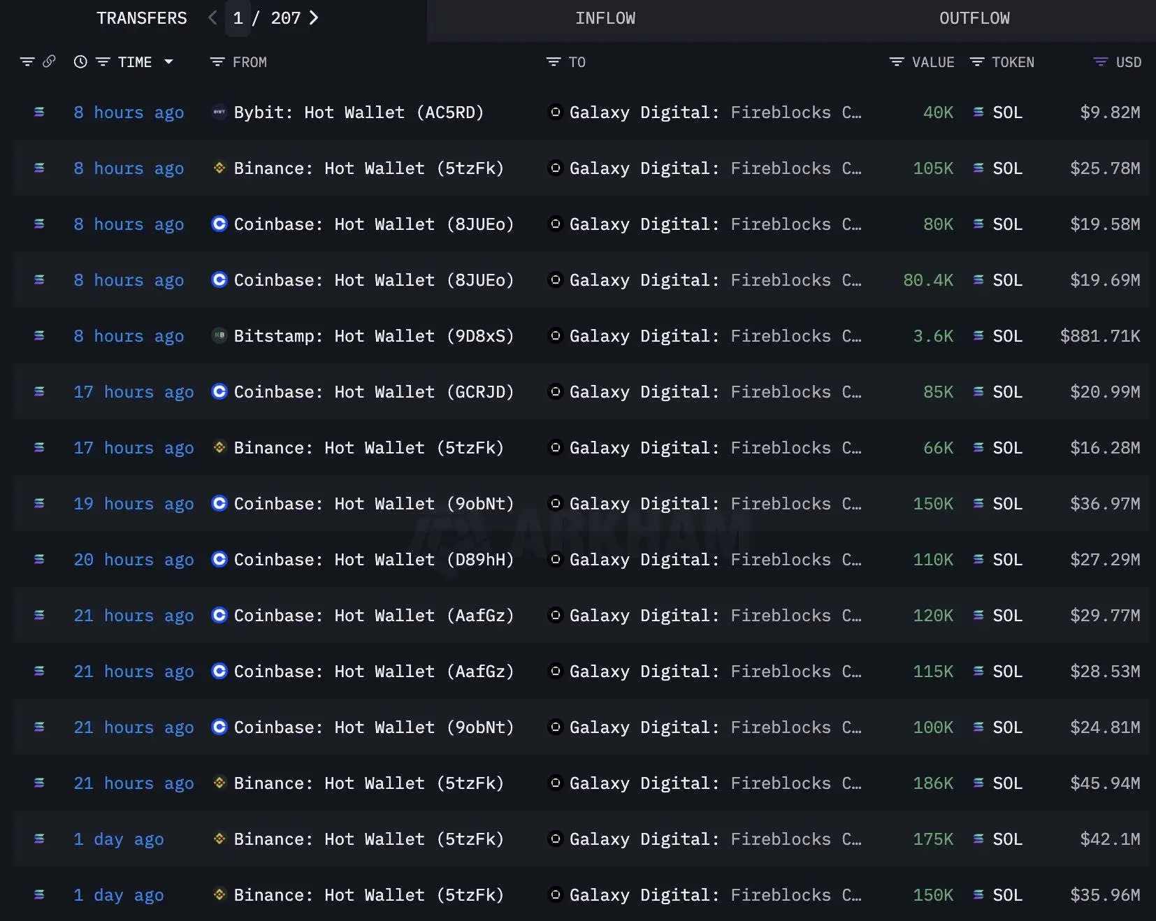 Galaxy Digital五日增持650万枚SOL 总价值达15.5亿美元