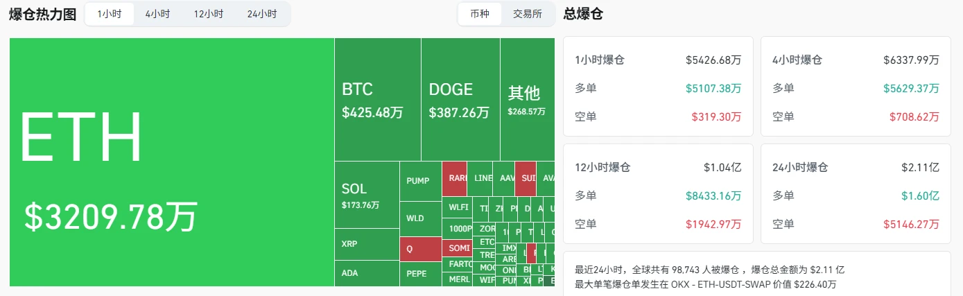 9月16日加密市场全网爆仓超5400万美元