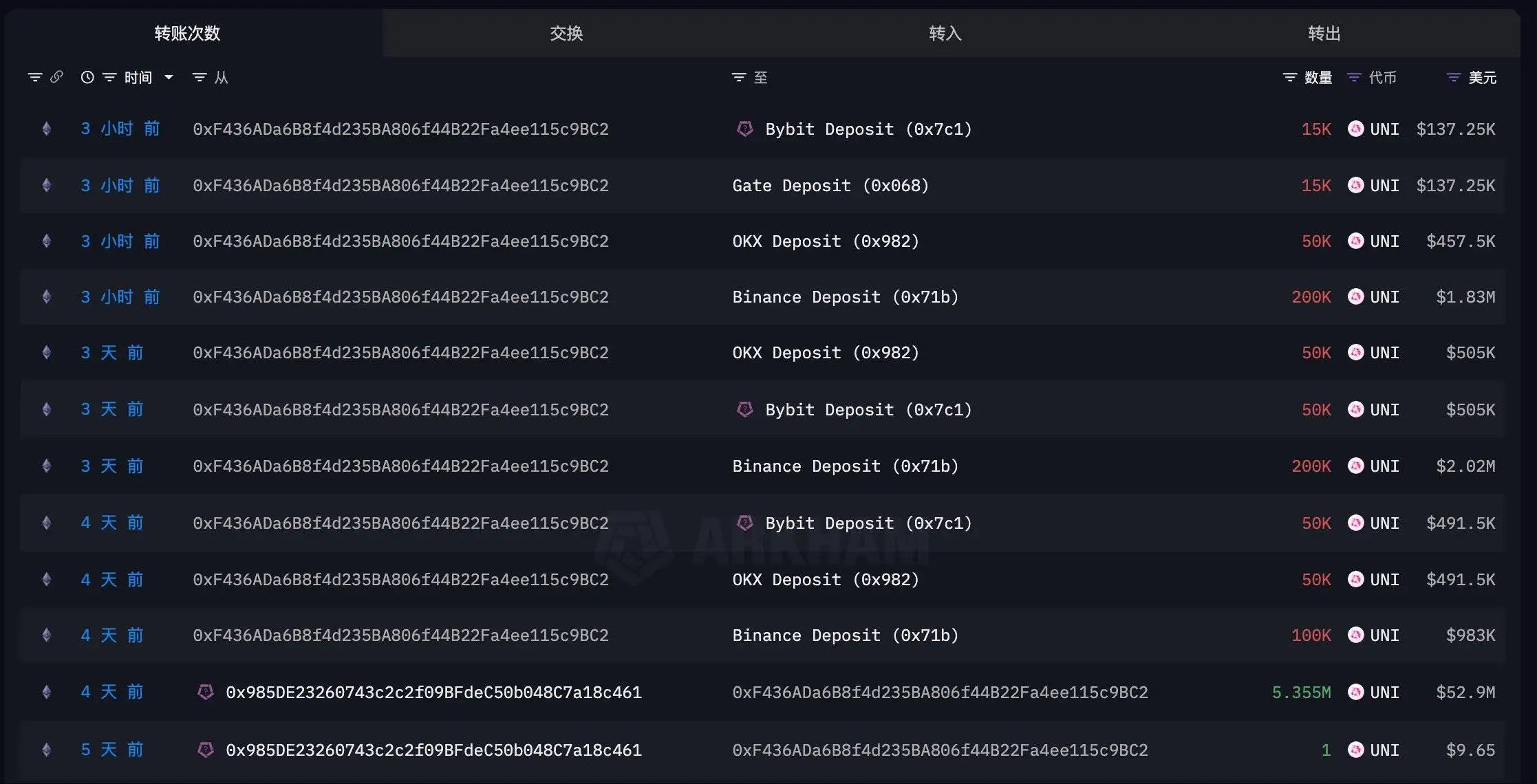 某鲸鱼转移535.5万枚UNI代币至中心化交易所