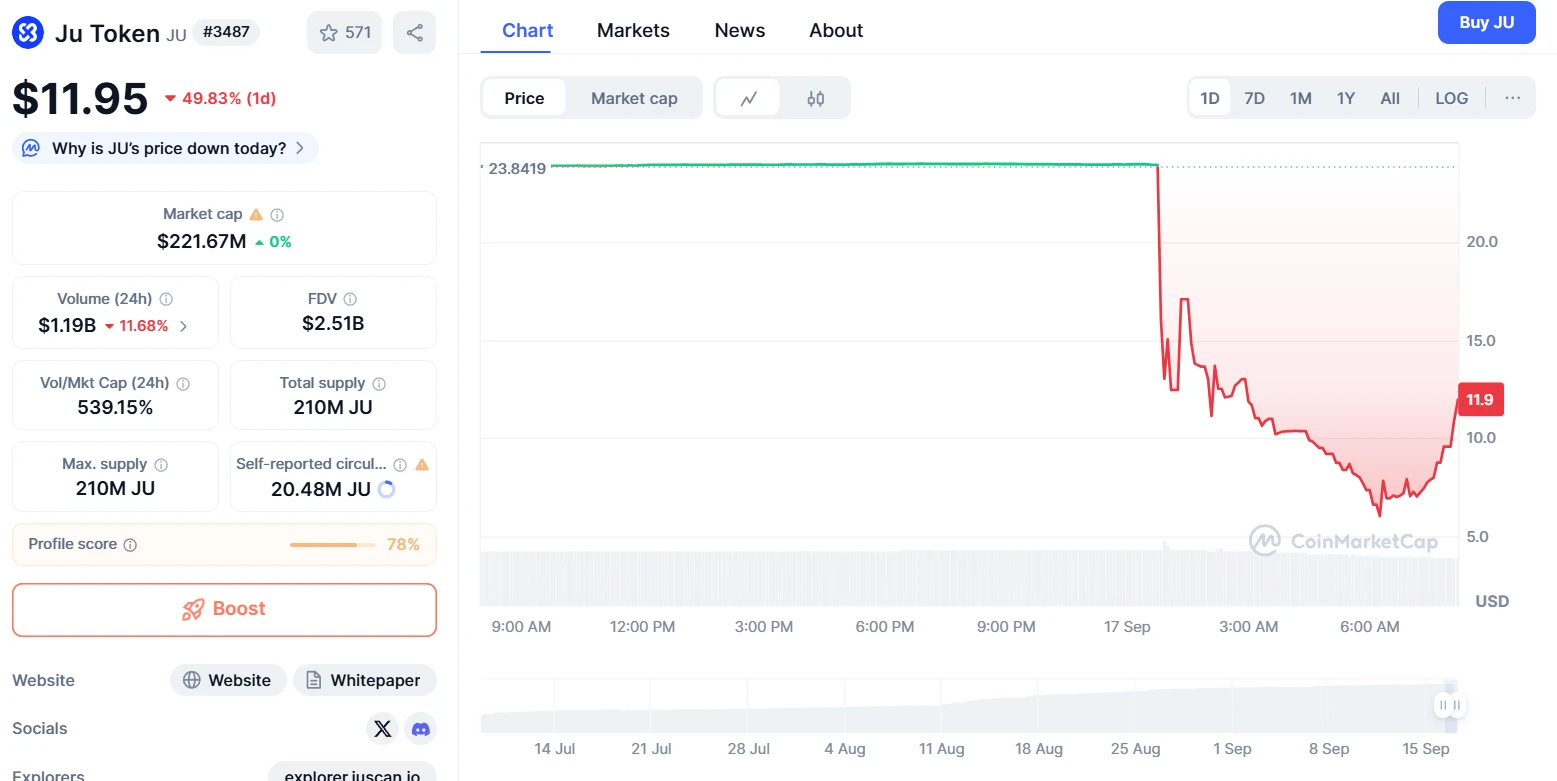 JuCoin平台代币JU暴跌75% 官方称运营不受影响