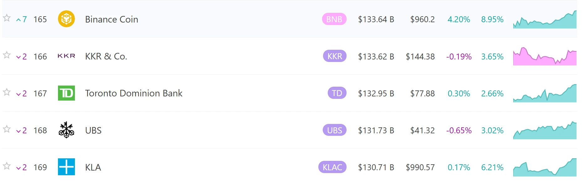 BNB市值突破1330亿美元，超越瑞银集团跻身全球资产排名165位