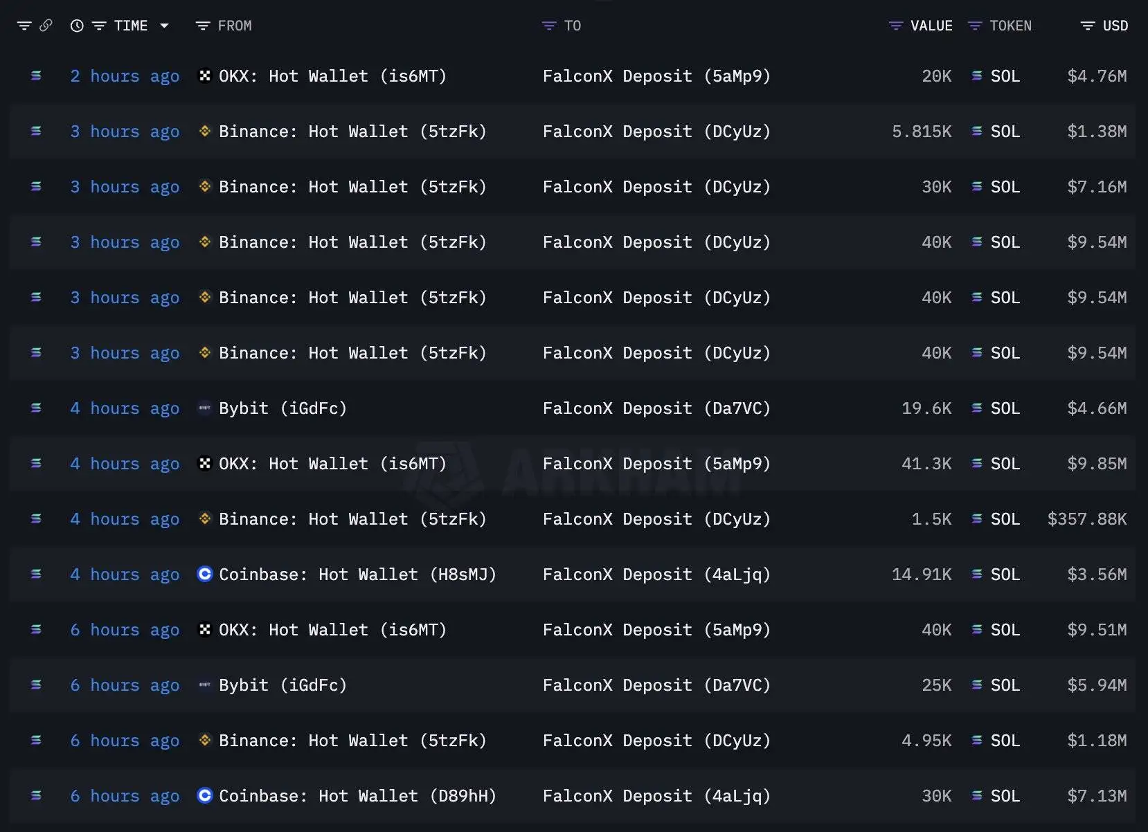 FalconX机构8小时内从四大交易所提走41.3万枚SOL