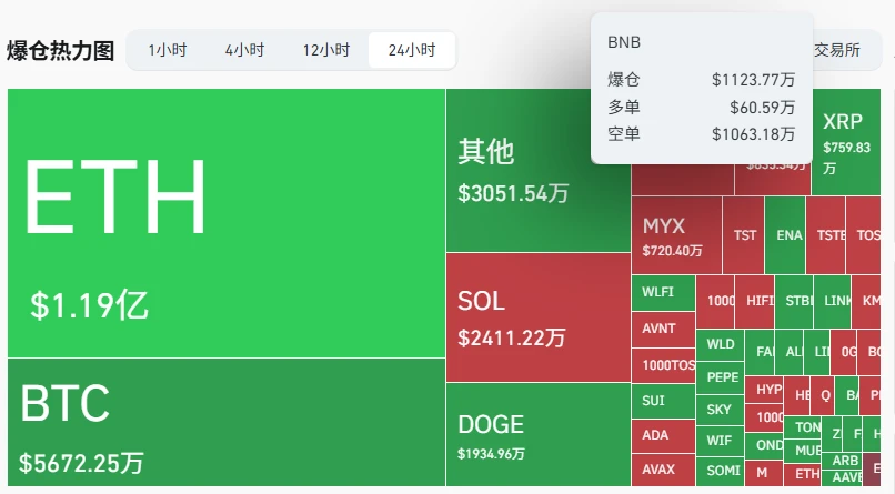 BNB合约市场单日爆仓超千万美元，全网合约爆仓额达3.5亿美元