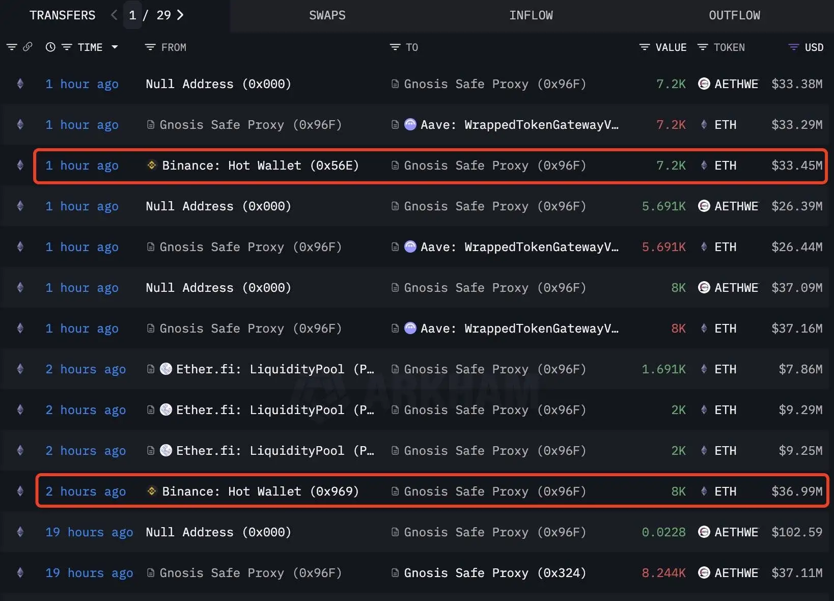 鲸鱼地址0x96F4从币安提取15,200枚ETH，价值7044万美元