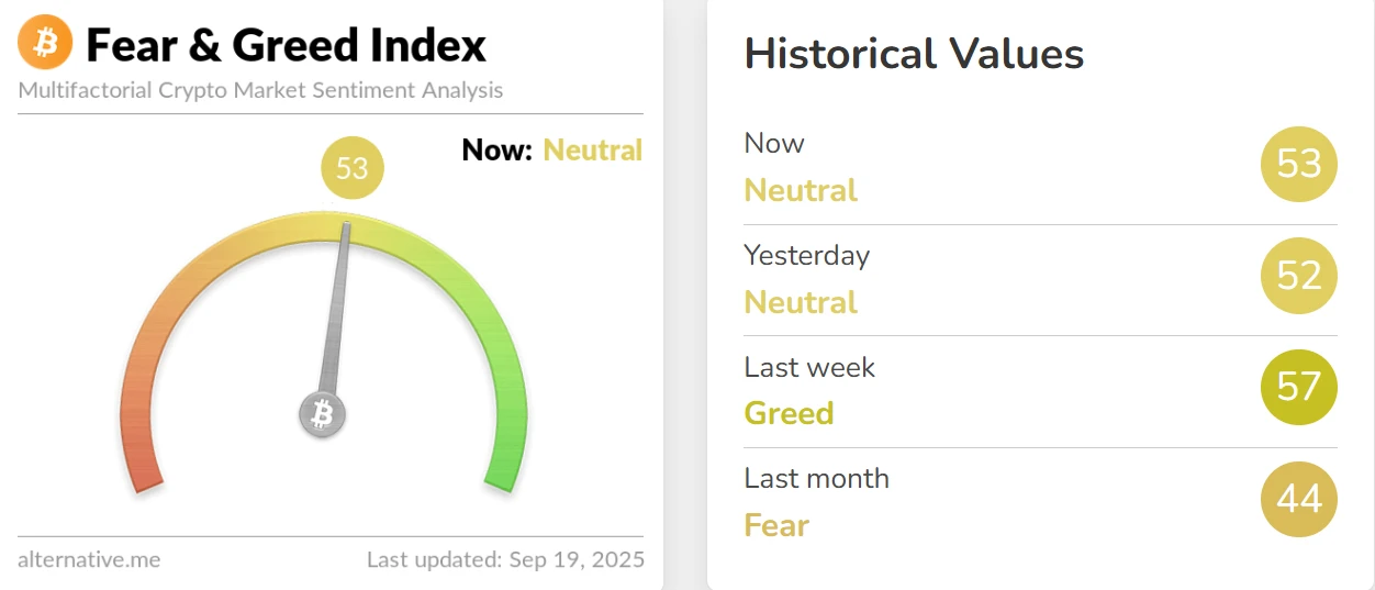 加密货币恐慌与贪婪指数升至53，市场情绪维持中性