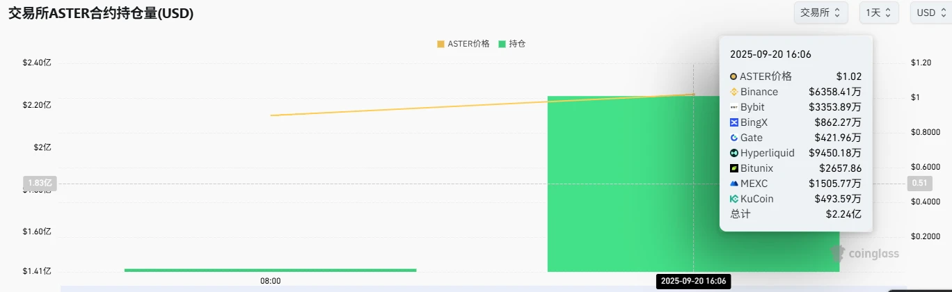ASTER合约持仓量飙升，全网市值突破2.24亿美元