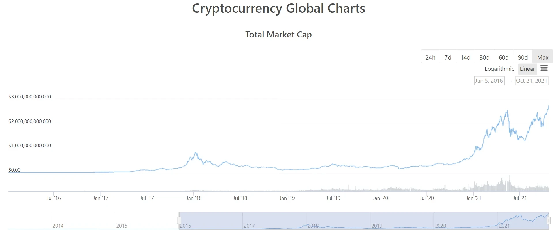 加密市场总市值突破2.7万亿美元，背后发展趋势有哪些？