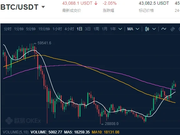 比特币价格回升至120日均线上方，是反弹还是趋势反转？